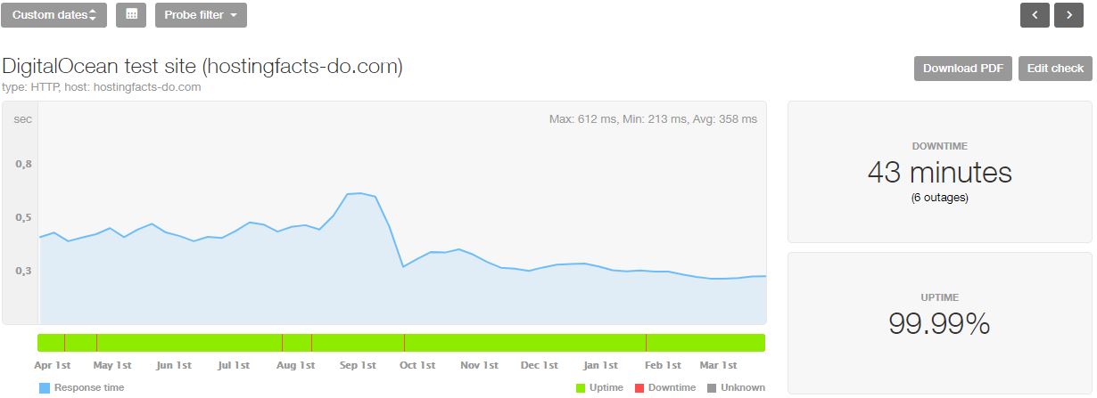 DigitalOcean last 12-month statistics