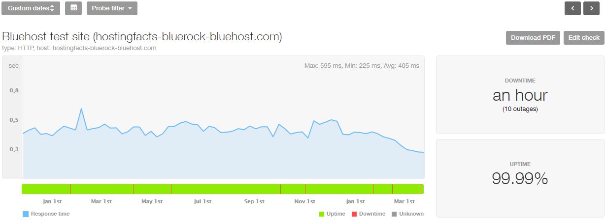 Web Hosting Chart