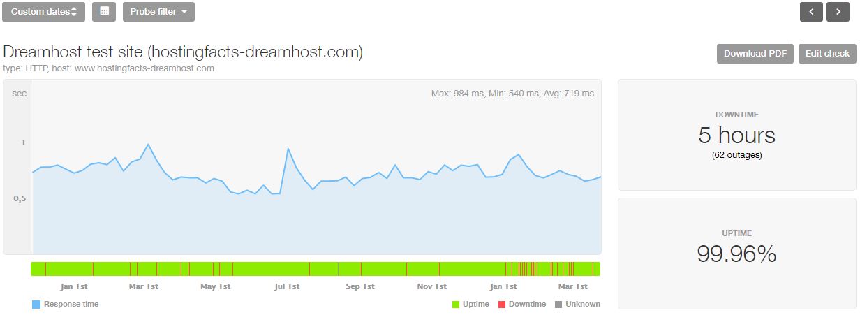 DreamHost estadísticas de los últimos 16 meses