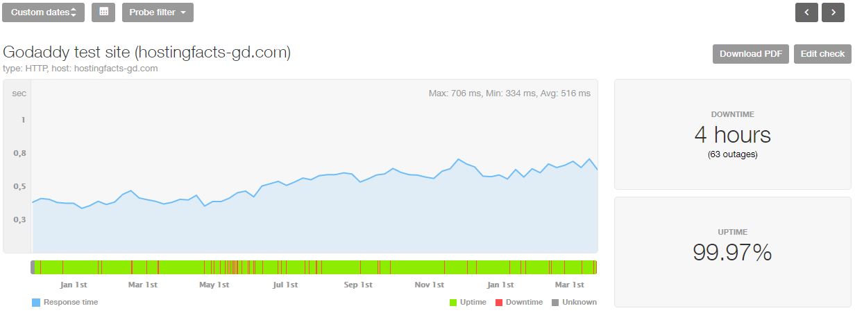 Statistiques de GoDaddy pour les 16 derniers mois