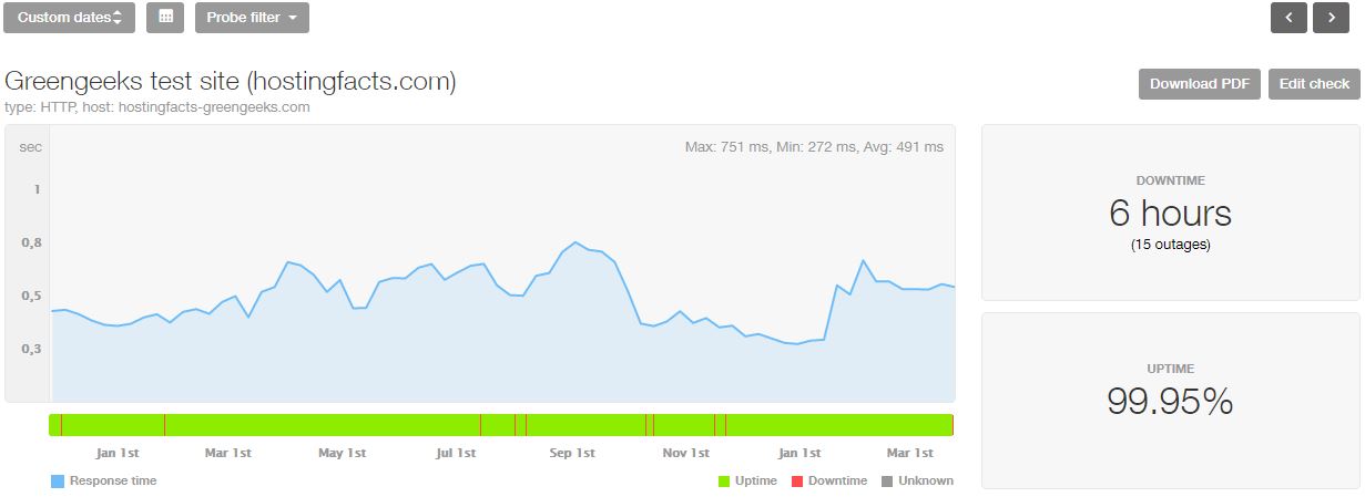 Statistics for the last 16 months for GreenGeeks