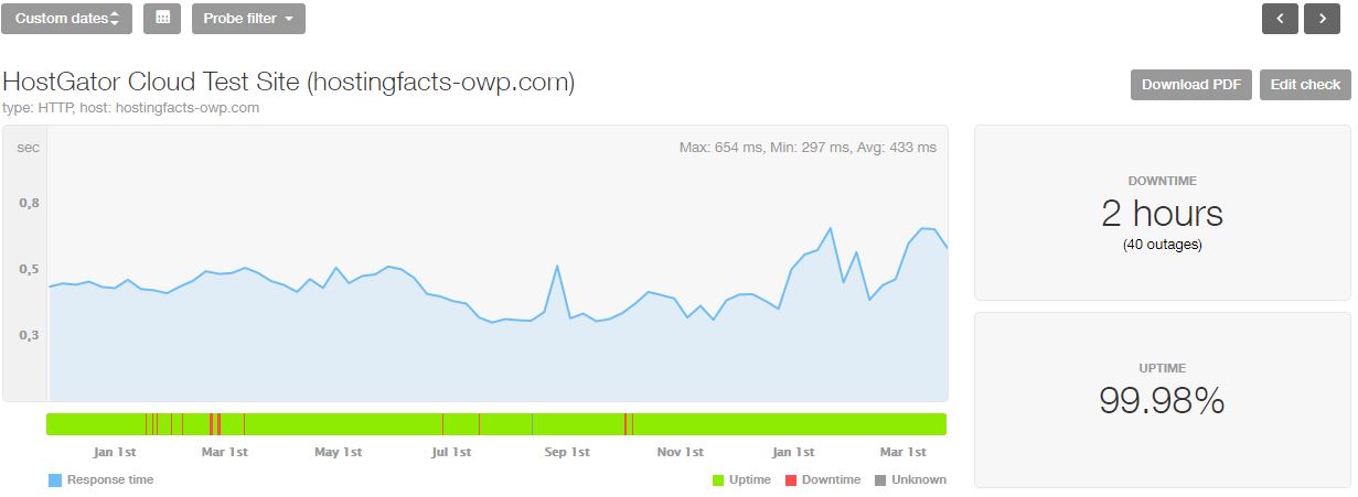 Estadísticas de los últimos 16 meses de HostGator Cloud