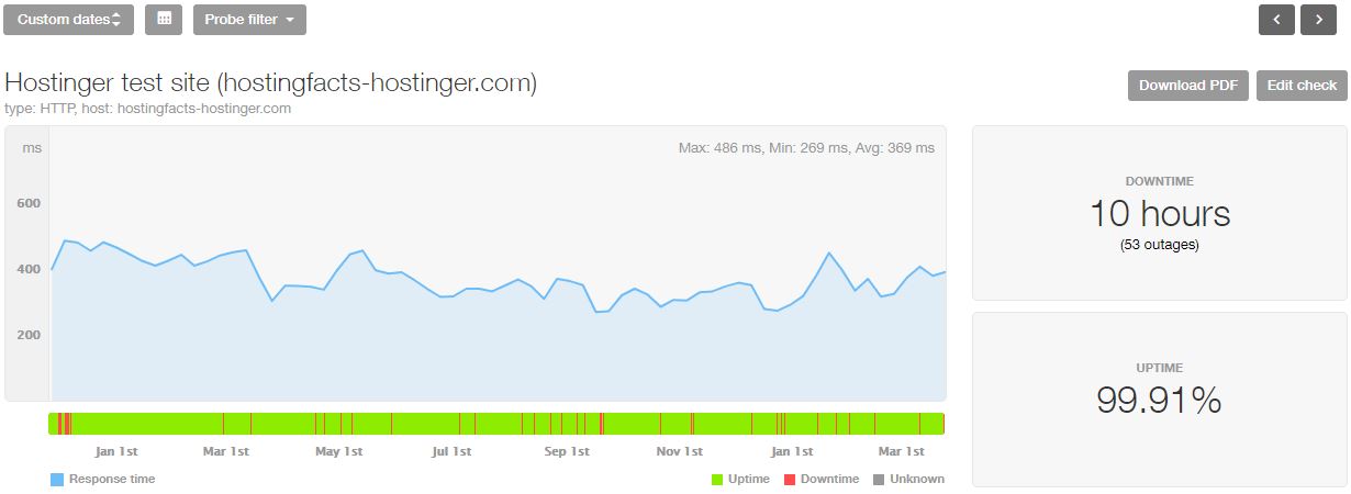 Hostinger statistics for the last 16 months