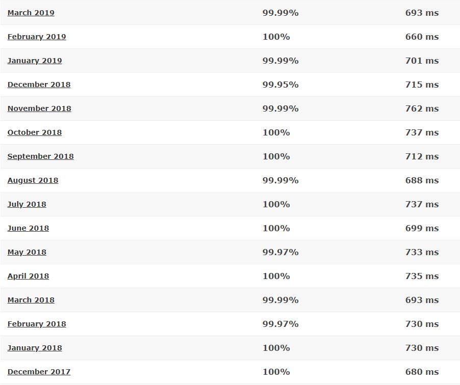 SiteGround last 16-month detailed statistics