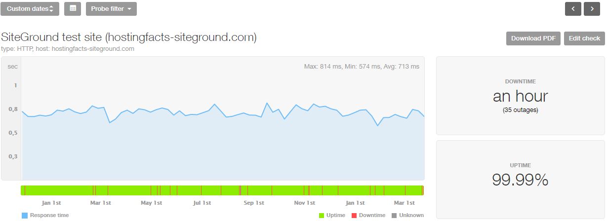 Statistics for the last 16 months for SiteGround