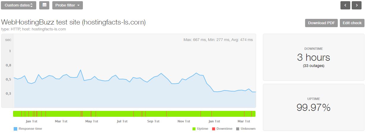 WebHostingBuzz estadísticas de los últimos 16 meses