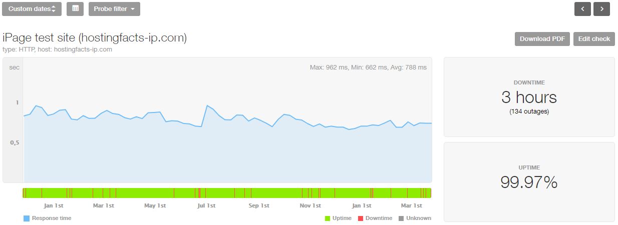 iPage last 16-month statistics