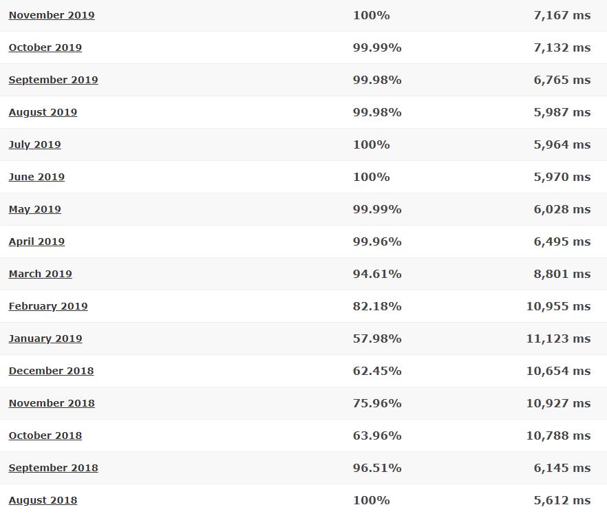 Arvixe last 16-month detailed statistics