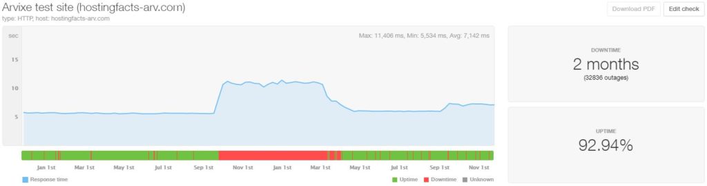 Arvixe last 24-month statistics