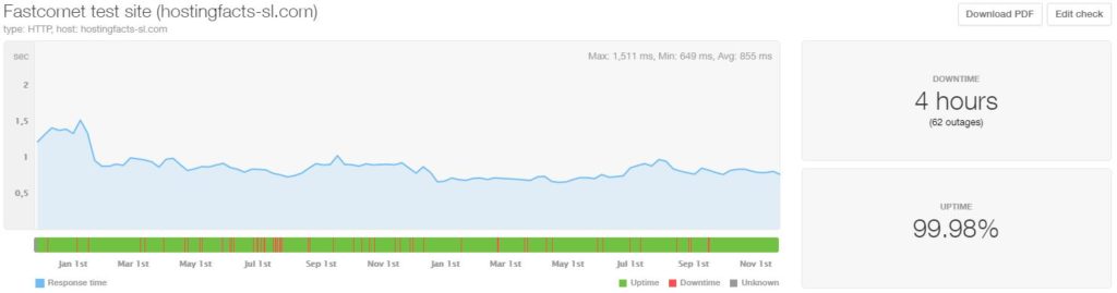 FastComet last 24-month statistics