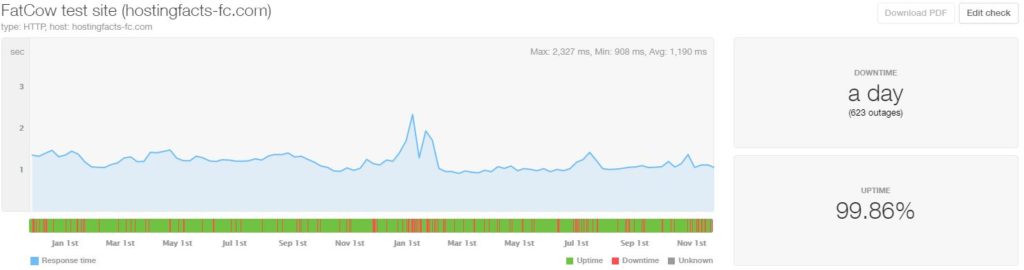 FatCow last 24-month statistics