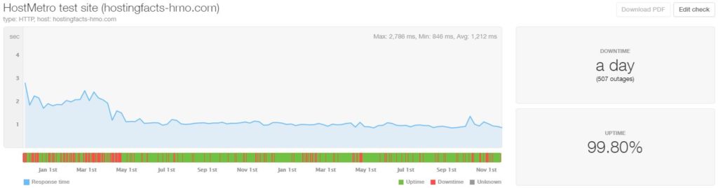 HostMetro last 24-month statistics