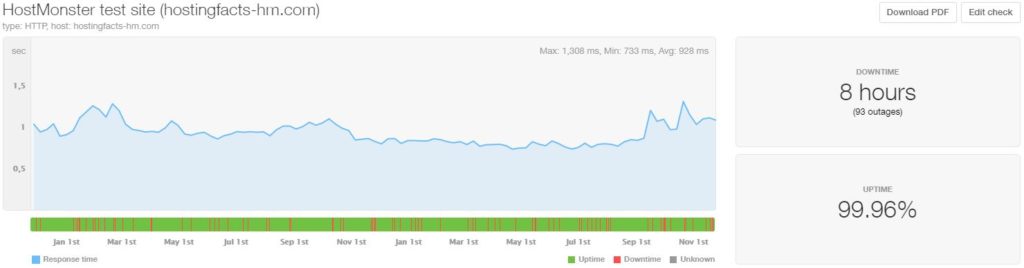 HostMonster last 24-month statistics