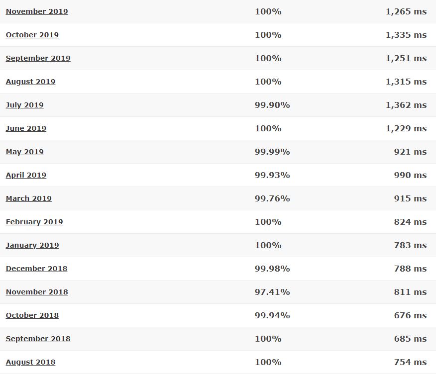 HostNine 16 months average loading time