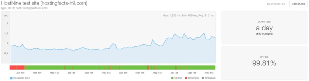 HostNine last 24-month statistics