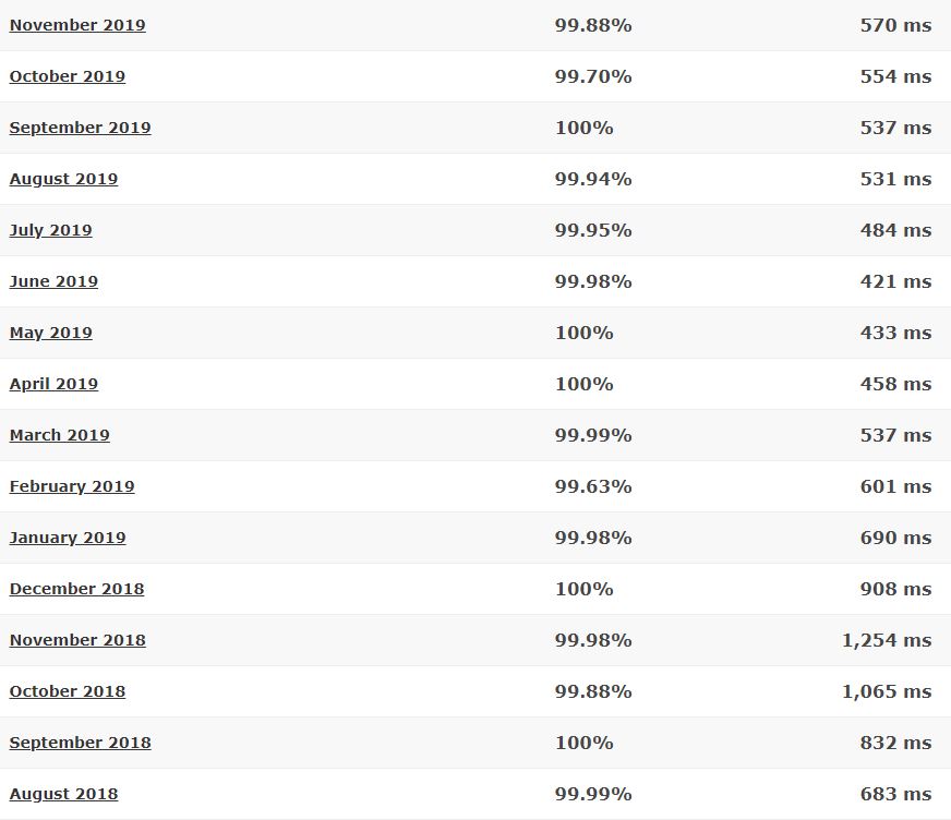 HostPapa last 16-month detailed statistics