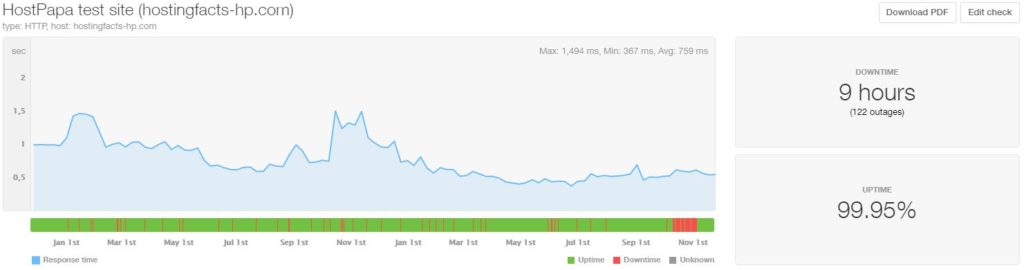 HostPapa last 24-month statistics