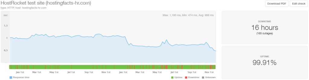 HostRocket last 24-month statistics