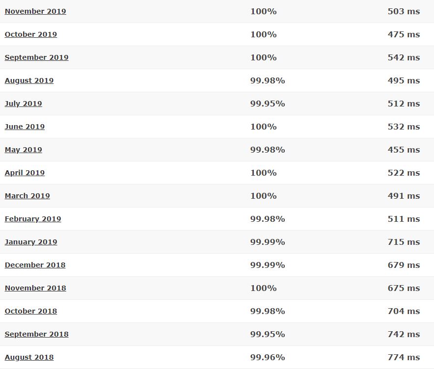 Hosting24 16-month detailed statistics
