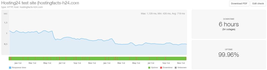 Hosting24 24-month average uptime and speed