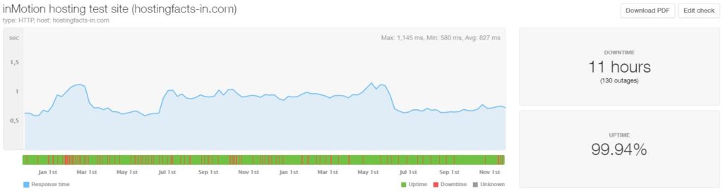 inMotion last 24-month statistics