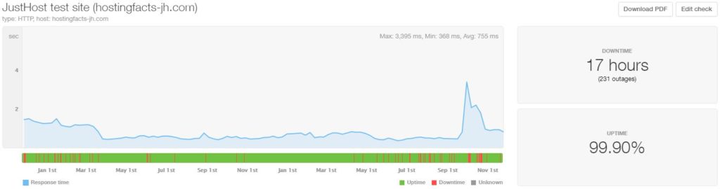 JustHost last 24-month statistics