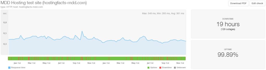 MDDHosting 24-month average uptime and speed