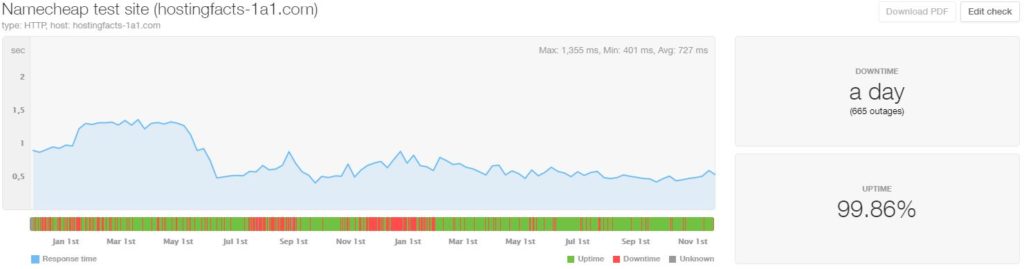NameCheap last 24-month statistics