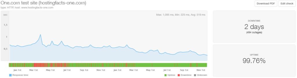 One-com last 24-month statistics