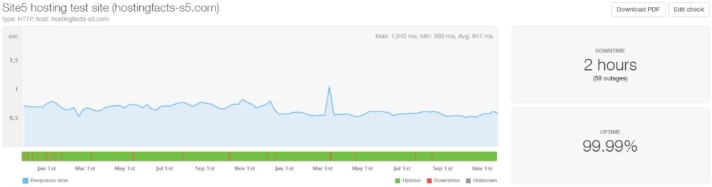 Site5 24-month average uptime and speed