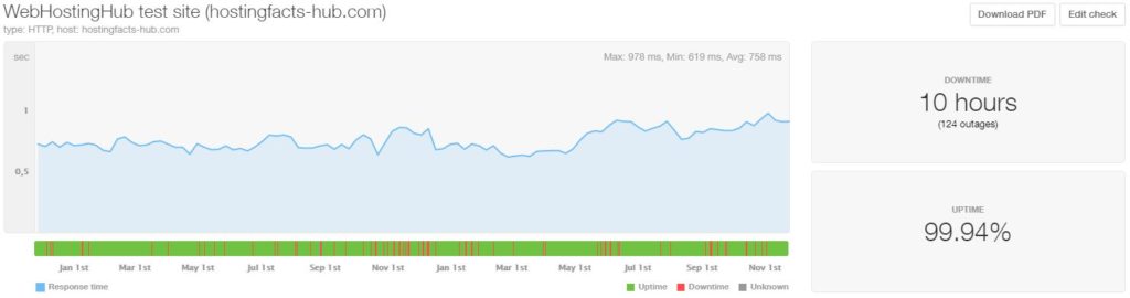 WebHostingHub last 24-month statistics