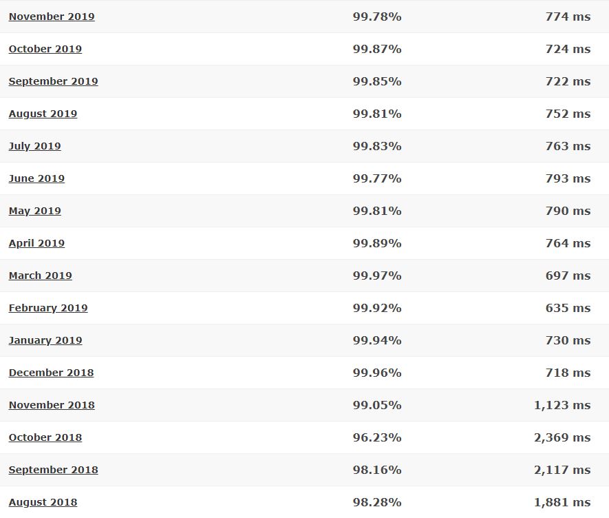 WebHostingPad last 16-month detailed statistics