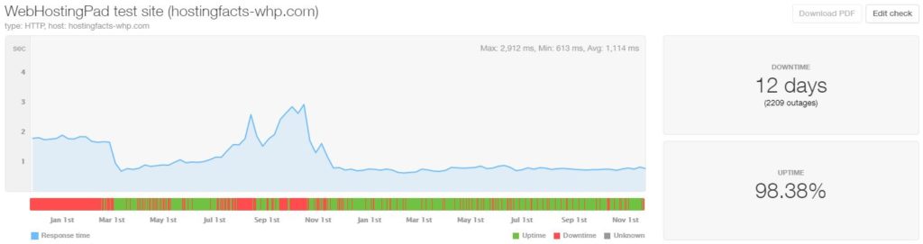 WebHostingPad last 24-month statistics