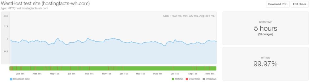 WestHost last 24-month statistics