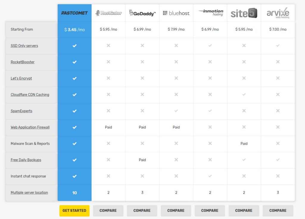 FastComet uptime comparison