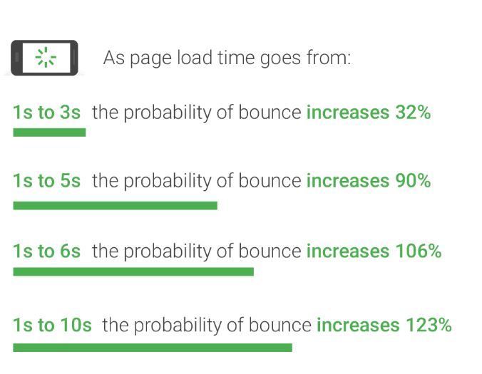 page load time is important