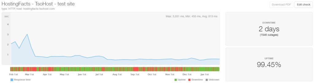 TsoHost last 12-month statistics