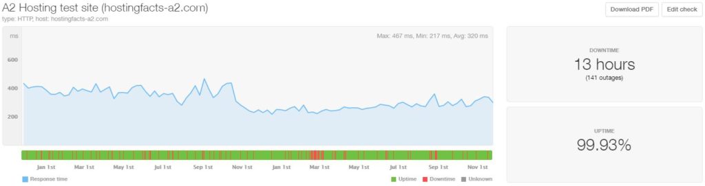 A2 Hosting 24-month average uptime and speed