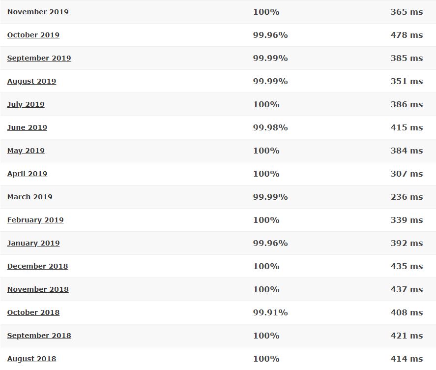 Bluehost 16-month detailed statistics