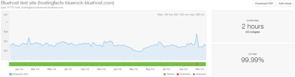 Bluehost 24-month average uptime and speed