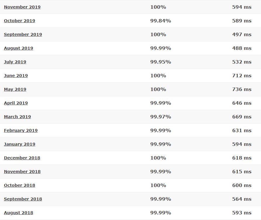 GoDaddy 16-month detailed statistics