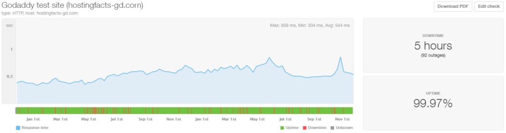 GoDaddy 24-month average uptime and speed