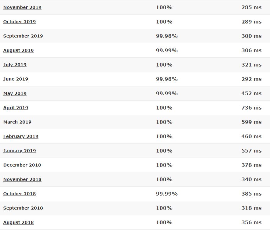 HostGator Cloud 16-month detailed statistics