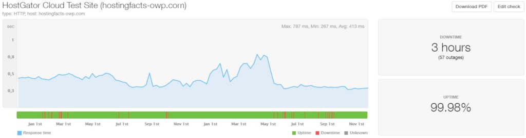 HostGator Cloud 24-month average uptime and speed