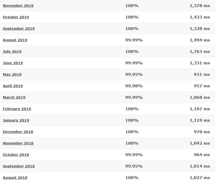 HostGator Shared last 16-month detailed statistics