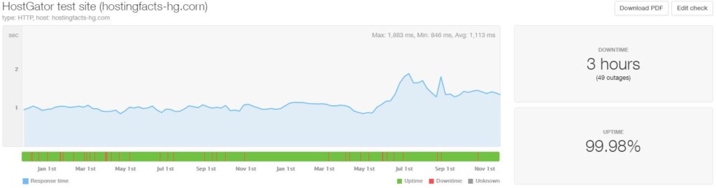 HostGator Shared last 24-month statistics