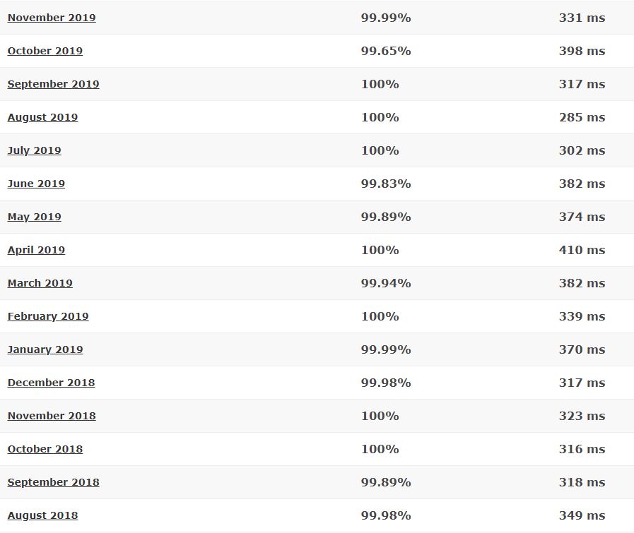 Hostinger 16-month detailed statistics