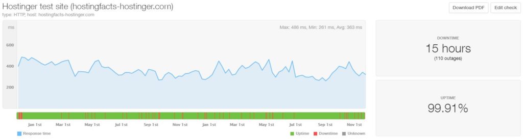 Hostinger 24-month average uptime and speed