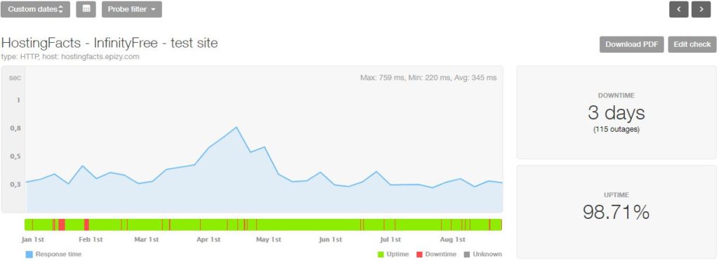 InfinityFree uptime and speed 2019