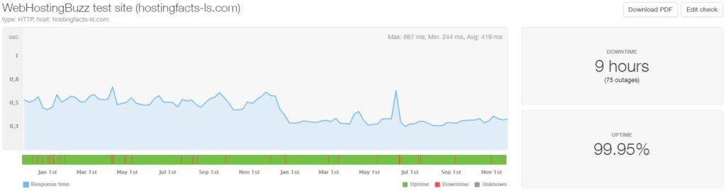 WebHostingBuzz last 24-month statistics